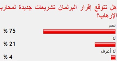 75 %من القراء يتوقعون إقرار البرلمان تشريعات جديدة لمحاربة الإرهاب