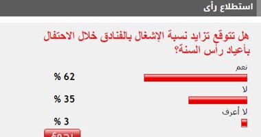 62%من القراء يتوقعون تزايد نسبة الإشغال بالفنادق خلال أعياد رأس السنة