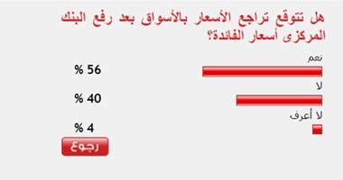 56%من القراء يتوقعون تراجع الأسعار بعد رفع البنك المركزى أسعار الفائدة