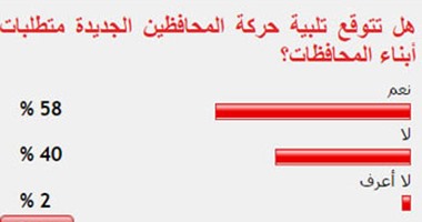 58%من القراء يتوقعون تلبية حركة المحافظين الجديدة متطلبات أبناء المحافظات