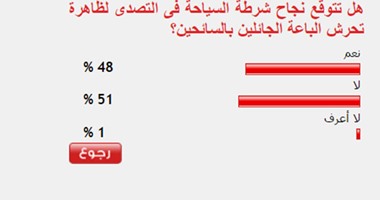 51%من القراء يستبعدون نجاح شرطة السياحة فى حماية السائحين من تحرش الباعة