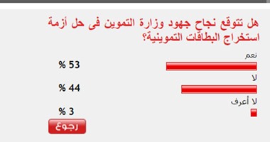 53%من القراء يتوقعون نجاح جهود التموين فى حل أزمة استخراج البطاقات