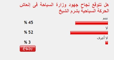 52%من القراء يستبعدون نجاح جهود وزارة السياحة فى إنعاش الحركة بشرم الشيخ