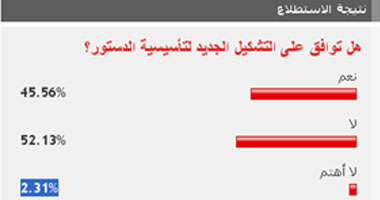 52% من القراء يرفضون تشكيل تأسيسية الدستور