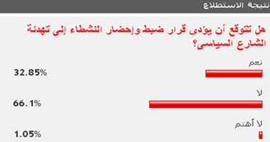 67% من القراء: قرار ضبط وإحضار النشطاء لن يؤدى لتهدئة الشارع