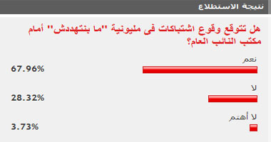 غالبية قراء "اليوم السابع" توقعوا اندلاع اشتباكات بمليونية "مبنتهددش"