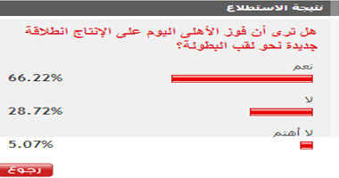 66.22% من قراء "اليوم السابع" يرون فوز الأهلى انطلاقة نحو لقب الدورى