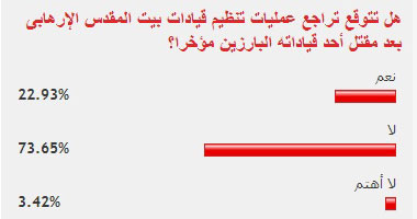 القراء يتوقعون عدم تراجع الإرهاب بعد مقتل أحد قيادات بيت المقدس