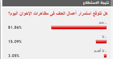 81% من قراء "اليوم السابع" يتوقعون استمرار العنف فى مظاهرات الإخوان