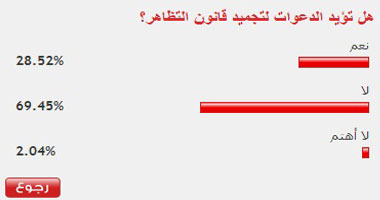 %70 من قراء" اليوم السابع"يرفضون دعوات تجميد قانون التظاهر