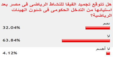 63% من قراء اليوم السابع لا يتوقعون تجميد الفيفا للنشاط الرياضى بمصر