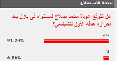 91% من القراء يتوقعون عودة "صلاح" للتألق بعد إحرازه هدفا لتشيلسى