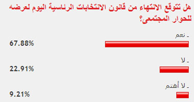 67.88% من القراء توقعوا صدور قانون الانتخابات الرئاسية اليوم
