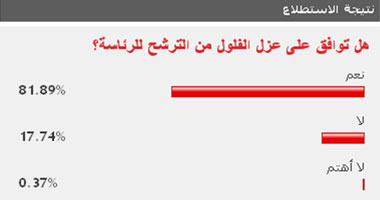 81% من القراء يؤيدون منع الفلول من الترشح للرئاسة