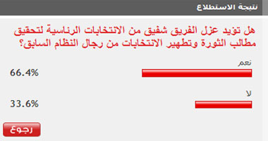 66 % من قراء "اليوم السابع" يؤيدون عزل شفيق من انتخابات الرئاسة