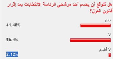 56% من القراء يستبعدون حسم المنافسة بالرئاسة بعد قانون العزل