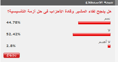 52.42% من القراء توقعوا فشل لقاء المشير والأحزاب فى حل أزمة التأسيسية