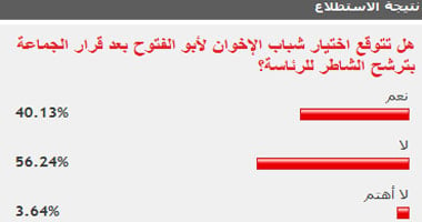 56% من القراء: شباب الإخوان لن يختاروا أبو الفتوح