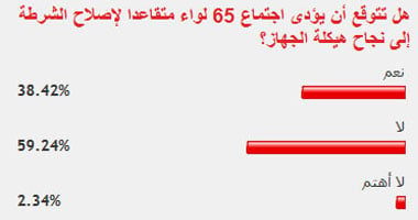 59.25% من القراء لا يتوقعون نجاح اجتماع اللواءات المتقاعدين فى إصلاح الشرطة