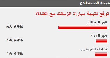 68% من قراء "اليوم السابع" يتوقعون فوز الزمالك على القناة