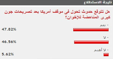 انقسام بين القراء حول موقف أمريكا من الإخوان بعد تصريحات كيرى