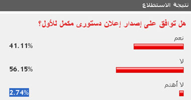 56% من القراء يرفضون إصدار إعلان دستورى جديد