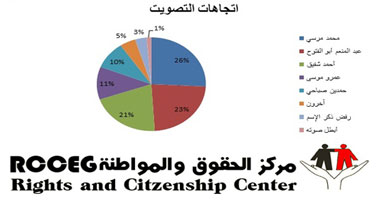 استطلاع عن اليوم الأول للانتخاب يظهر تقدم مرسى وأبو الفتوح وشفيق