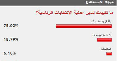 غالبية قراء اليوم السابع يشيدون بتنظيم الانتخابات الرئاسية