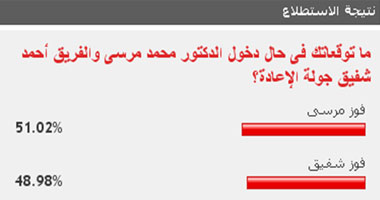 51% من القراء يتوقعون فوز مرسى فى جولة الإعادة