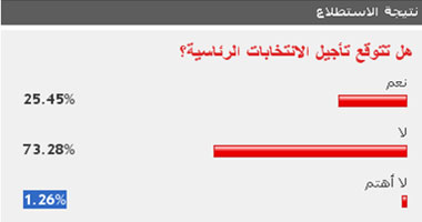 73 % من القراء يستبعدون تأجيل انتخابات الرئاسة بعد أحداث العباسية