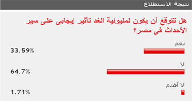 64% من القراء: مليونية اليوم ليس لها تأثير إيجابى على سير الأحداث