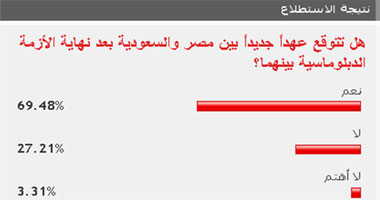 70 % من القراء يتوقعون عهداً جديداً بين مصر والسعودية