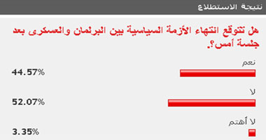 52% من القراء يتوقعون استمرار الأزمة بين العسكرى والبرلمان