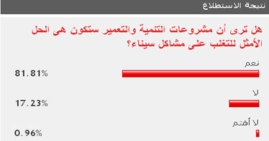 قراء "اليوم السابع" يرون أن مشروعات التنمية ستنجح فى حل مشاكل سيناء