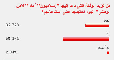 65.24 % من القراء يرفضون وقفة الإسلاميين أمام "الأمن الوطنى"