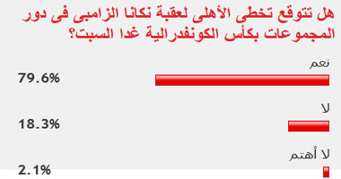 79% من قراء اليوم السابع يتوقعون تخطى الأهلى لعقبة نكانا بالكونفدرالية