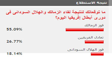 55% من القراء توقعوا فوز الزمالك على الهلال السودانى