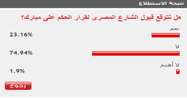 74.94% توقعوا عدم قبول الشارع بالحكم على مبارك