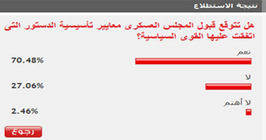 70.38% من القراء توقعوا قبول "العسكرى" لمعايير تأسيسية الدستور