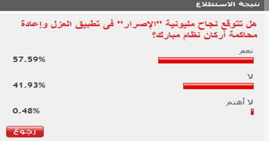 57.8% من قراء اليوم السابع توقعوا نجاح مليونية الإصرار