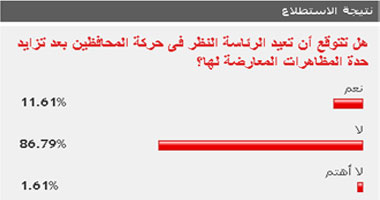 86% من القراء يستبعدون إعادة الرئاسة النظر فى حركة المحافظين