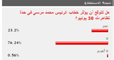 غالبية القراء يتوقعون عدم تأثير خطاب مرسى فى حدة مظاهرات 30 يونيه
