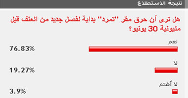 76.83% من القراء: حرق مقر "تمرد" بداية لفصل جديد من العنف