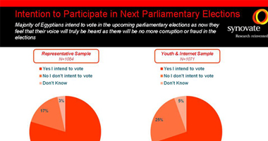 استطلاع: 85% من المصريين ينوون التصويت فى الانتخابات الرئاسية