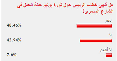 48.5 من القراء أكدوا أن خطاب الرئيس أنهى حالة الجدل حول ثورة يوليو