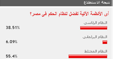 55.4% من القراء: النظام المختلط الأفضل كنظام الحكم فى مصر