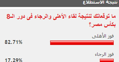 82% من القراء توقعوا فوز الأهلى على الرجاء