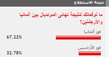 67% من زوار "اليوم السابع" يتوقعون فوز ألمانيا