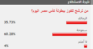 60% من القراء توقعوا فوز سموحة على الزمالك