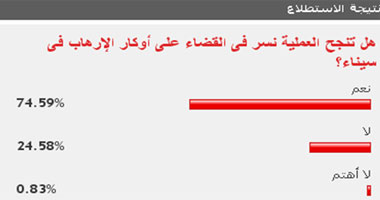 75% من القراء يتوقعون نجاح العملية نسر فى القضاء على الإرهاب بسيناء